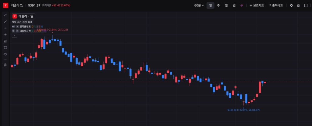 테슬라(TSLA) 주가 분석 리포트: 현재 매수 시점인가, 관망 구간인가? 4